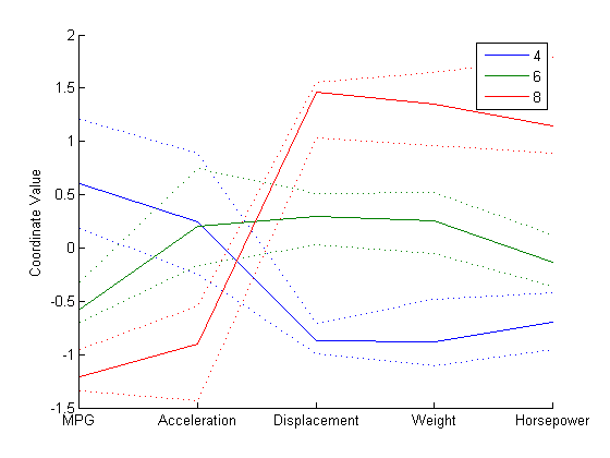 Visualizing Multivariate Data